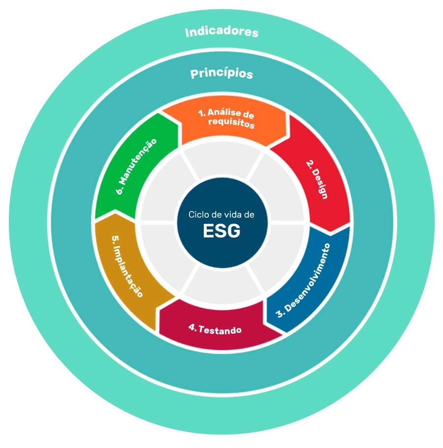 Infográfico ESG