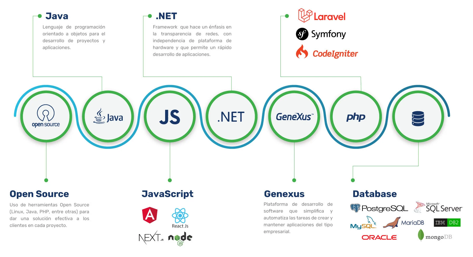 Infografía Tecnologías y Soluciones