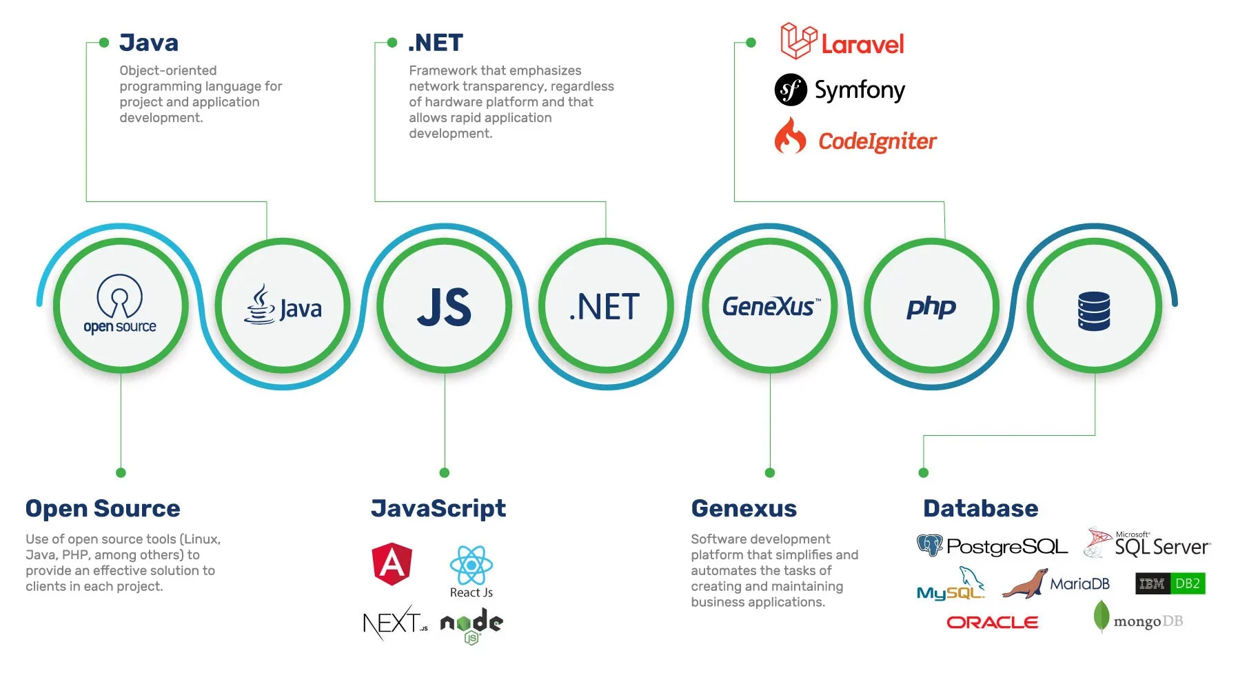 Technologies and Solutions Infographic
